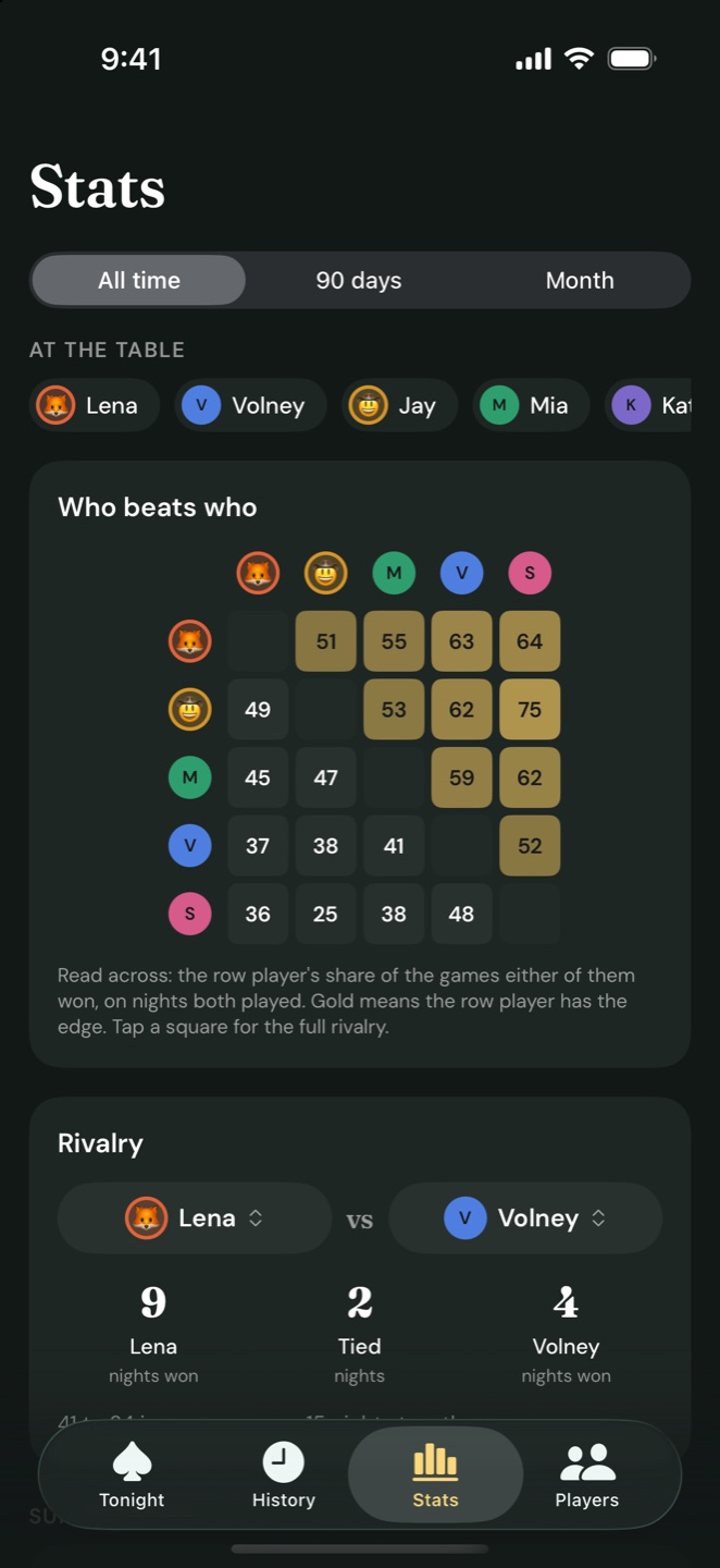 Who beats who grid showing each pair of players' share of the games either of them won, above a head-to-head rivalry card