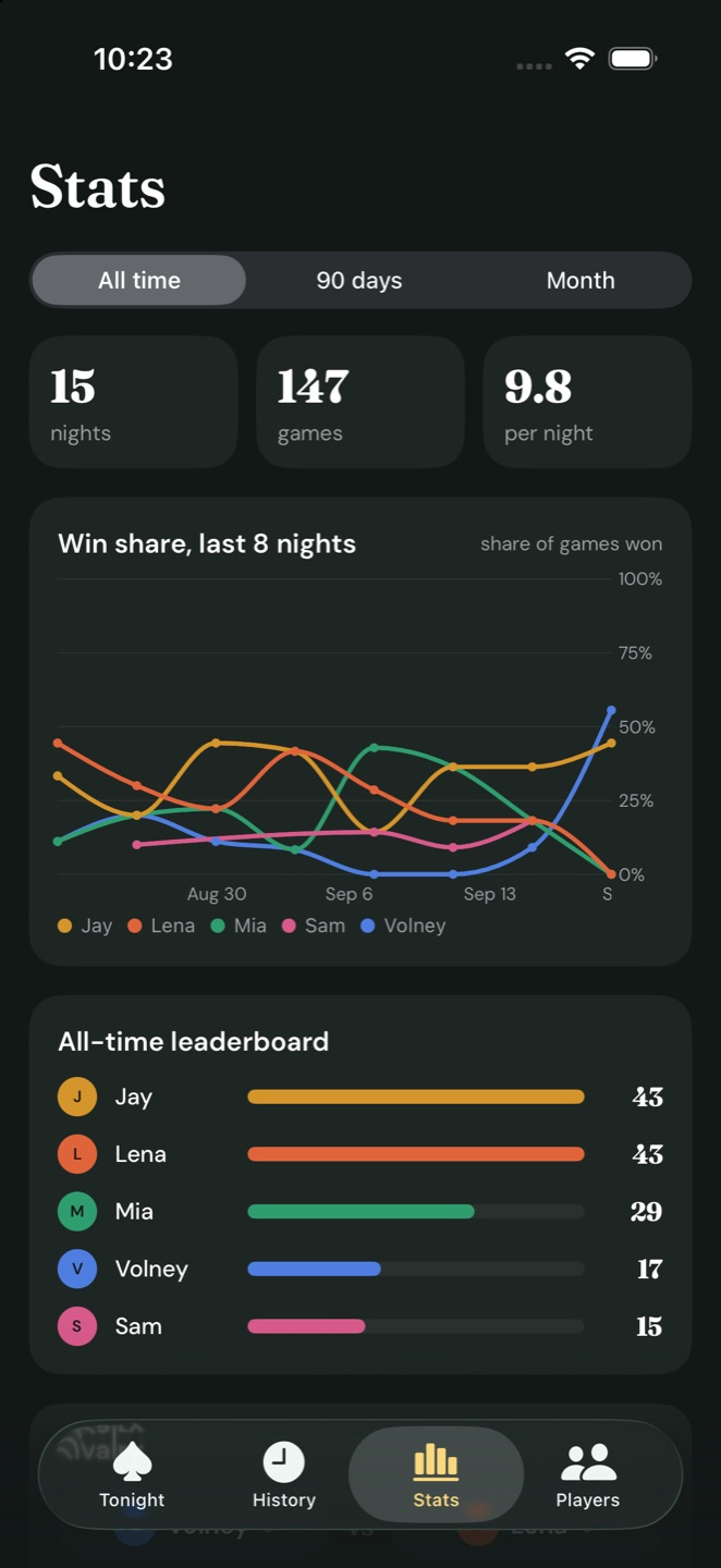 Stats screen with totals, a win-share chart for the last eight nights, and the all-time leaderboard