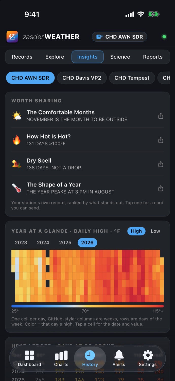 Insights on iPhone: stories from the station's own record and a year-at-a-glance heatmap of daily highs